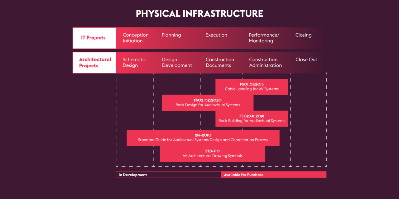 Understanding AVIXA Standards and Their Impact on AV Design